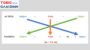 câu chủ động và bị động trong đề thi TOEIC
