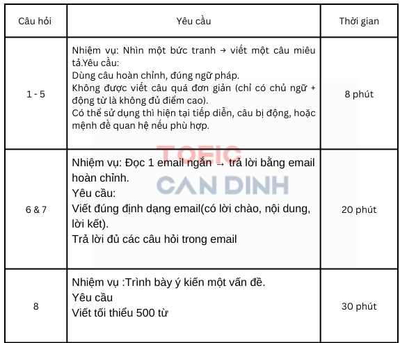 Toeic speaking - writing